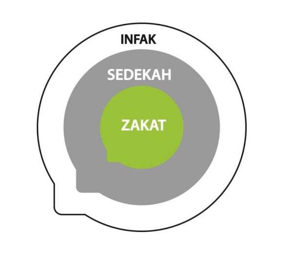 Perbedaan Zakat-Infak-Shadaqah